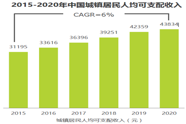 2015-2020年中國城鎮居民人均可支配收入