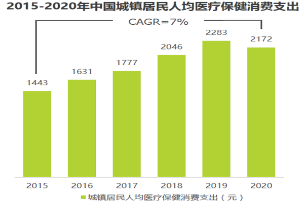 2015-2020年中國城鎮居民人均醫療保健消費支出