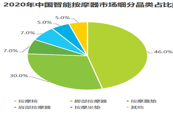 2020年中國智能按摩器市場(chǎng)細(xì)分品類占比