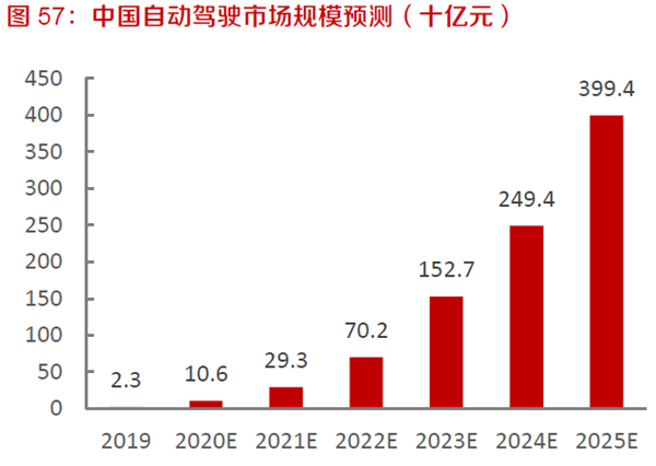 中國自動駕駛市場規(guī)模預(yù)測（十億元）
