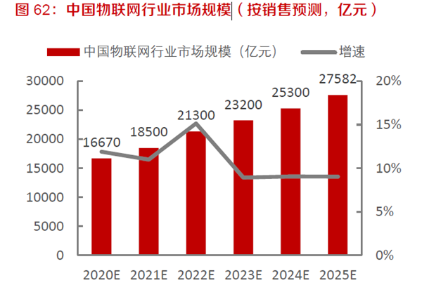 中國物聯網行業市場規模