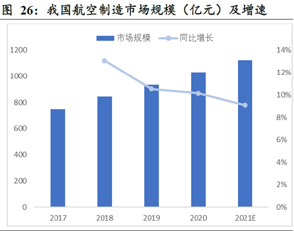 我國航空制造市場規模（億元）及增速
