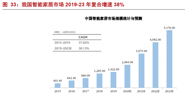 我國智能家居市場2019-23 年復合增速38%