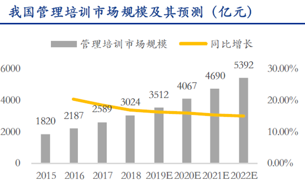 我國管理培訓市場規模及其預測