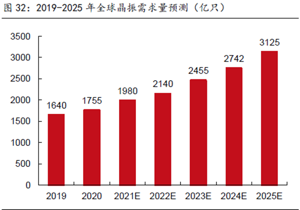 2019-2025 年全球晶振需求量預(yù)測(cè)