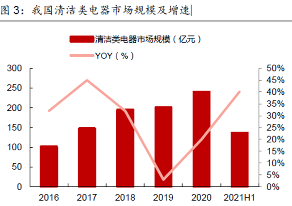 我國清潔類電器市場規模及增速