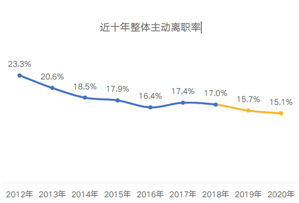 近十年整體主動離職率