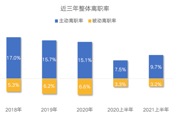 近三年整體離職率