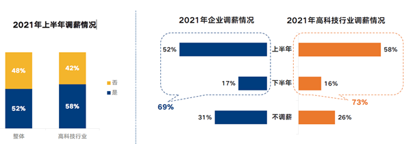 2021年上半年調薪情況