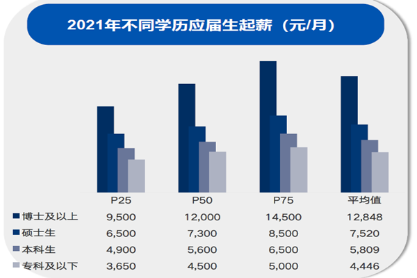 2021年不同學歷應屆生起薪