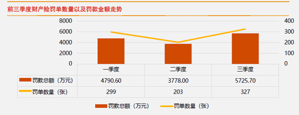 2021年前三個季度財產險罰單數量及罰款金額走勢