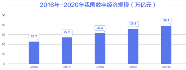 2016年-2020年我國數字經濟規模