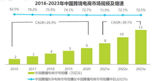 2016-2023年中國跨境電商市場規模及增速