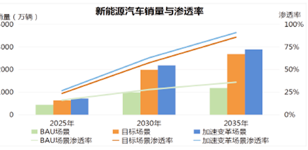 親新能源汽車銷量與滲透率