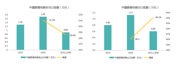 中國跨境電商進出口總額