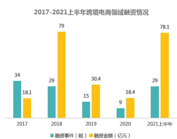2017-2021上半年跨境電商領域融資情況