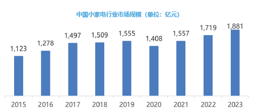 中國小家電行業(yè)市場規(guī)模