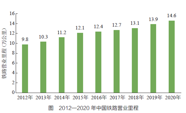 　2012—2020 年中國鐵路營業里程