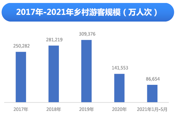 2017年-2021年鄉村游客規模(