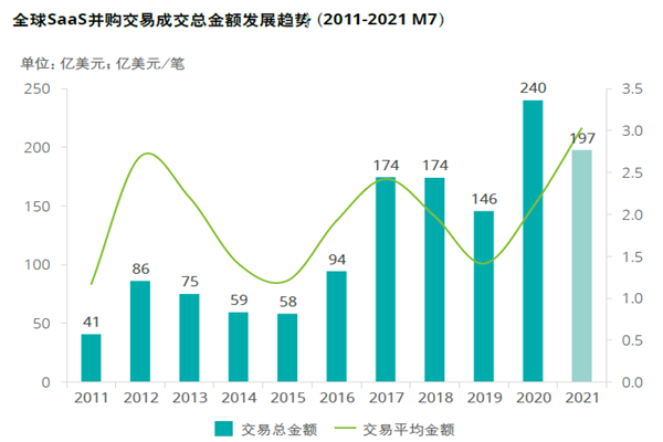 全球SaaS并購交易成交總金額發展趨勢