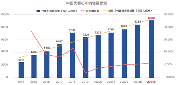 中國代餐粉年銷售量預測