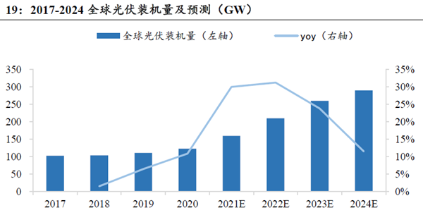 2017-2024 全球光伏裝機量及預測