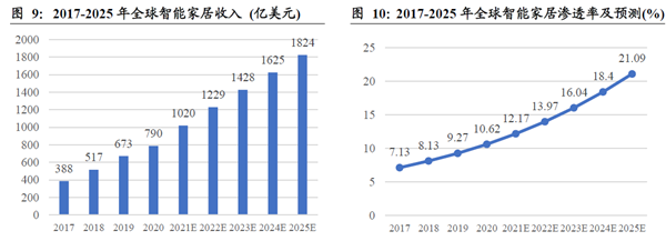 2017-2025年全球智能家居收入及參透率