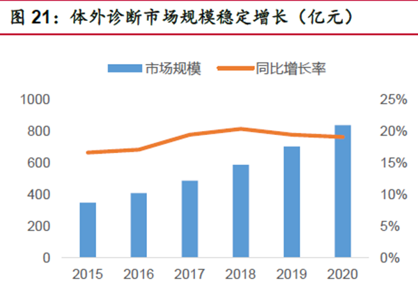 體外診斷市場規(guī)模穩(wěn)定增長
