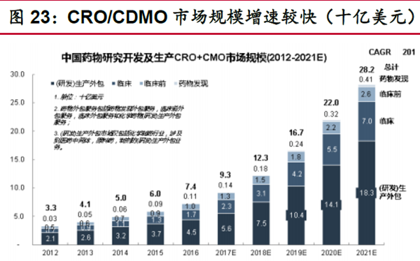 CRO、CDMO 市場規(guī)模增速