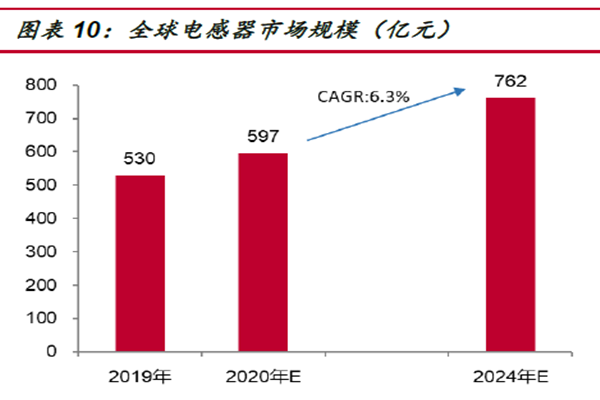 全球電感器市場規模