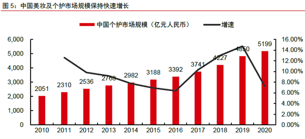 中國美妝及個護市場規模保持快速增長
