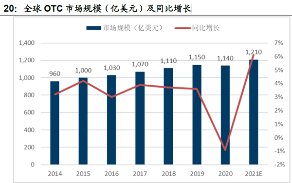 全球OTC 市場(chǎng)規(guī)模（億美元）及同比增長(zhǎng)
