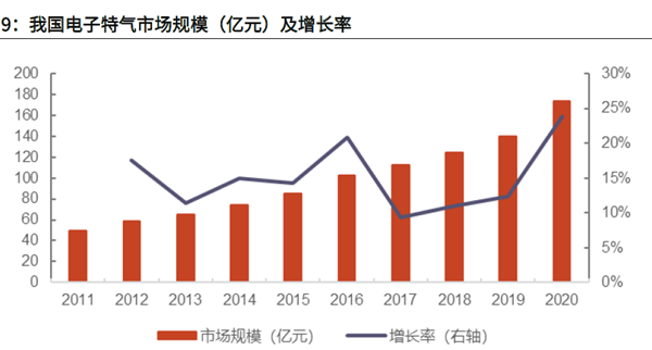：我國電子特氣市場規(guī)模（億元）及增長率