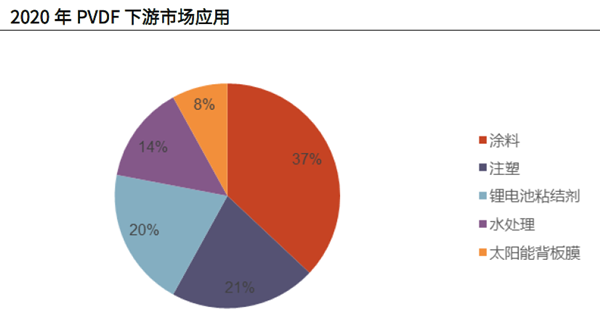 2020年PVDF下游市場應用