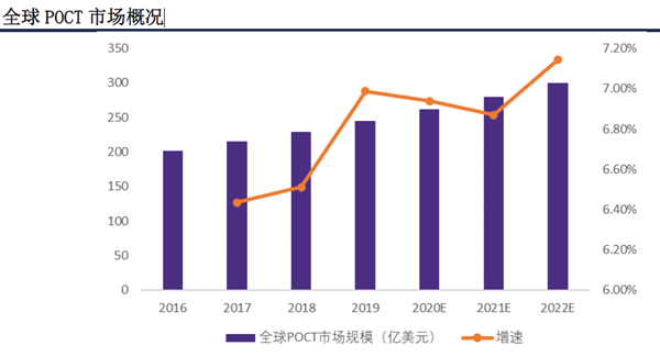 全球POCT 市場概況