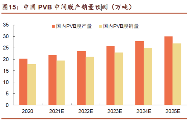 中國PVB中間膜產銷量