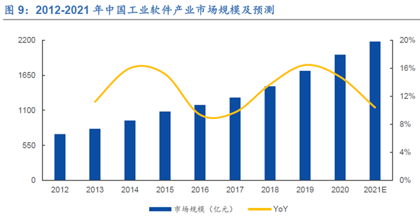 2012-2021 年中國工業(yè)軟件產(chǎn)業(yè)市場規(guī)模及預測