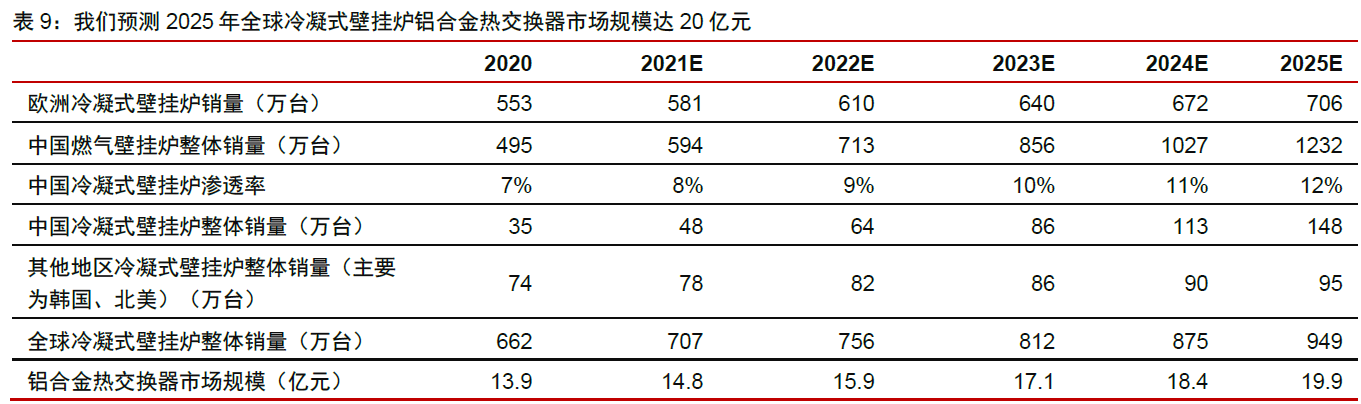 我們預(yù)測2025 年全球冷凝式壁掛爐鋁合金熱交換器市場規(guī)模達20 億元