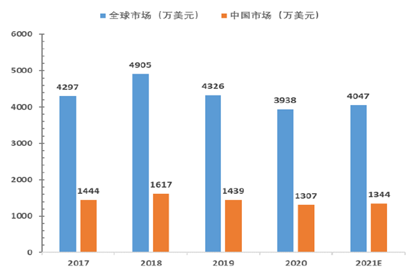 功率二極管市場規(guī)模