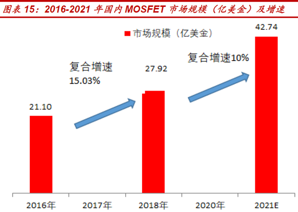 2016-2021 年國內MOSFET市場規模（億美金）及增速