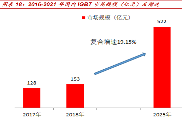 2016-2021 年國(guó)內(nèi)IGBT 市場(chǎng)規(guī)模（億元）及增速