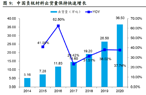 中國負極材料出貨量保持快速增長