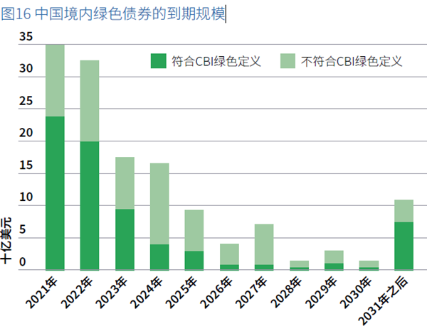 中國境內(nèi)綠色債券的到期規(guī)模