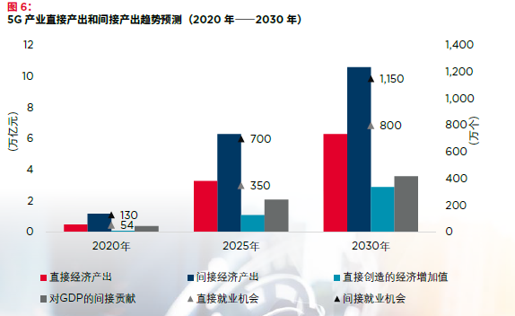 5G產業直接產出和間接產出趨勢
