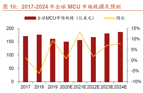2017-2024年全球MCU市場規模及預測