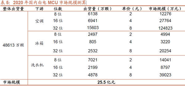 2020 年國內(nèi)白電MCU 市場規(guī)模測算