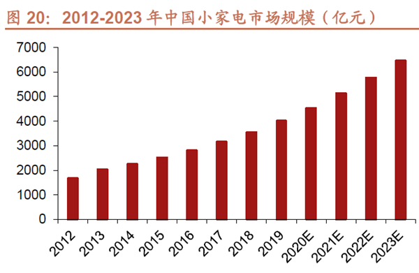 2012-2023 年中國小家電市場規模（億元）