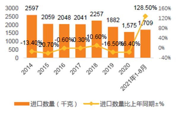 2021年 1-8月鉆石進口數量同增 128.5%