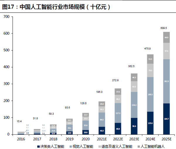 中國人工智能行業市場規模（十億元）