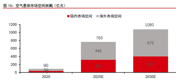 空氣懸架市場(chǎng)空間測(cè)算 空氣懸架市場(chǎng)空間測(cè)算